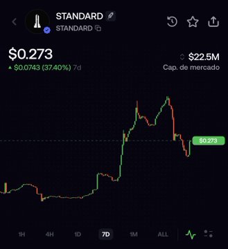 A cryptocurrency price chart for the token "STANDARD" showing a current price of $0.273 with a 7-day increase of $0.0743 (37.40%) and a market cap of $22.5M, displayed against a dark background with green and red candlestick patterns illustrating recent volatility. The chart visually supports the post's discussion about bank charter burns and market activity surrounding the $STANDARD token.