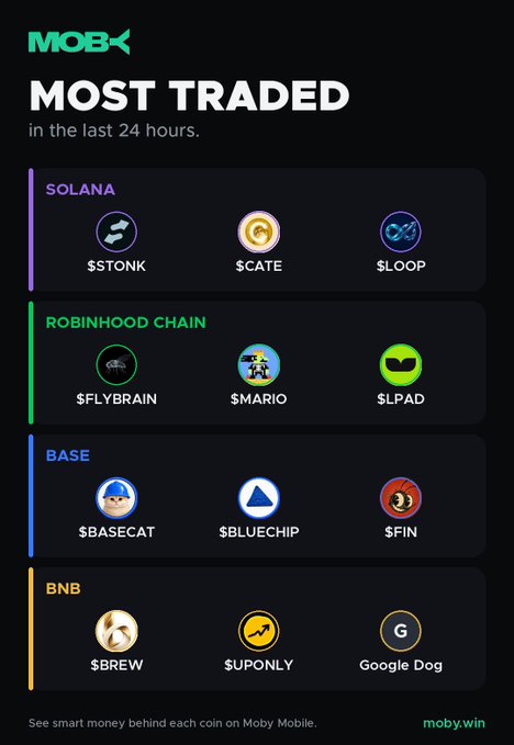 A Moby promotional graphic titled "MOST TRADED in the last 24 hours" displays the top three traded coins across four blockchain networks: Solana ($STONK, $CATE, $LOOP), Robinhood Chain ($FLYBRAIN, $MARIO, $LPAD), Base ($BASECAT, $BLUECHIP, $FIN), and BNB ($BREW, $UPONLY, Google Dog). The graphic invites viewers to engage with the trending tokens by asking which ones they're invested in, directing them to moby.win for more details.
