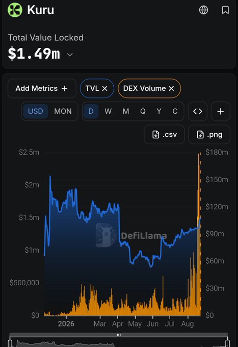 A DefiLlama chart for Kuru showing a Total Value Locked of $1.49M, with a TVL line graph in blue and DEX Volume bars in orange from late 2025 through August 2026.