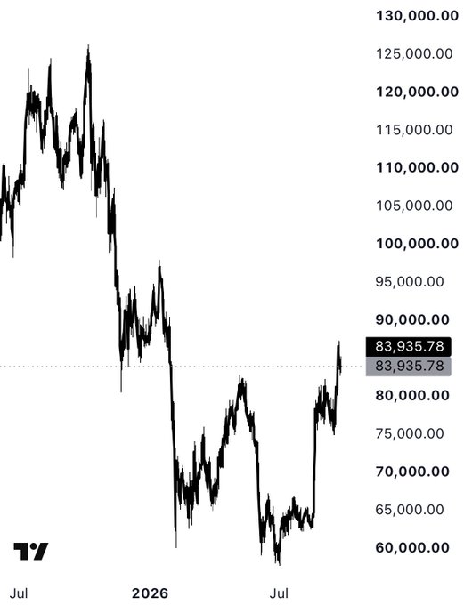 A TradingView chart showing a dramatic price decline from above 125,000 to around 65,000, with a recent recovery to 83,935.78, spanning from mid-2025 through 2026.