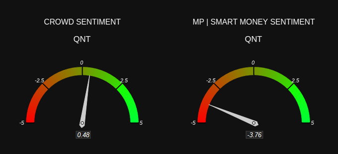 Two sentiment gauge meters labeled 'CROWD SENTIMENT' and 'MP | SMART MONEY SENTIMENT' both for ticker QNT, showing readings of 0.48 and -3.76 respectively.