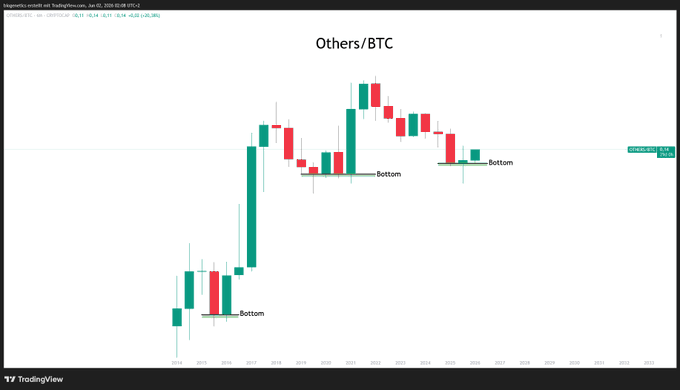 The image shows a chart with multiple lines depicting stock prices for both "Others/BTC" and "btc/btc", which are Bitcoin. The chart focuses on trends between these two cryptocurrencies, showing fluctuations in value over time or during specific periods.
