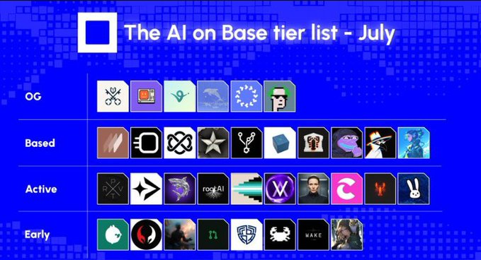 'The AI on Base tier list - July' categorizing AI projects into tiers: OG, Based, Active, and Early, with logos including Morpheus, Robek, and roogAI.