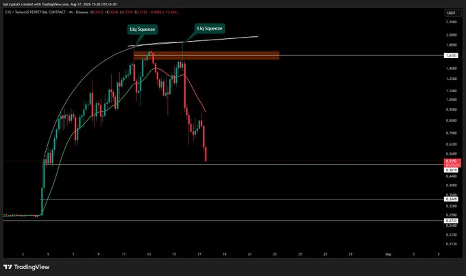 A candlestick chart of $CYS/USDT Perpetual Contract on Binance shows a sharp price decline from a peak near $1.8000 down to around $0.5500, marked with two "Liqu Sequences" near the top of the parabolic rise—visually illustrating the steep and rapid dump referenced in the post about being unable to catch the drop.