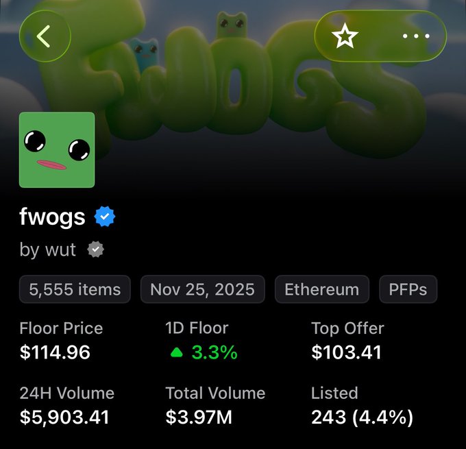 An NFT collection page for 'fwogs' by wut shows a floor price of $114.96, up 3.3% in 1 day, with 5,555 items on Ethereum.
