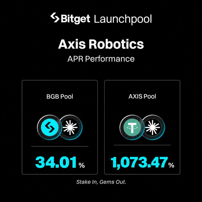 A black Bitget Launchpool graphic for “Axis Robotics” “APR Performance” compares a “BGB Pool” at “34.01%” with an “AXIS Pool” at “1,073.47%,” ending with “Stake In, Gems Out.”