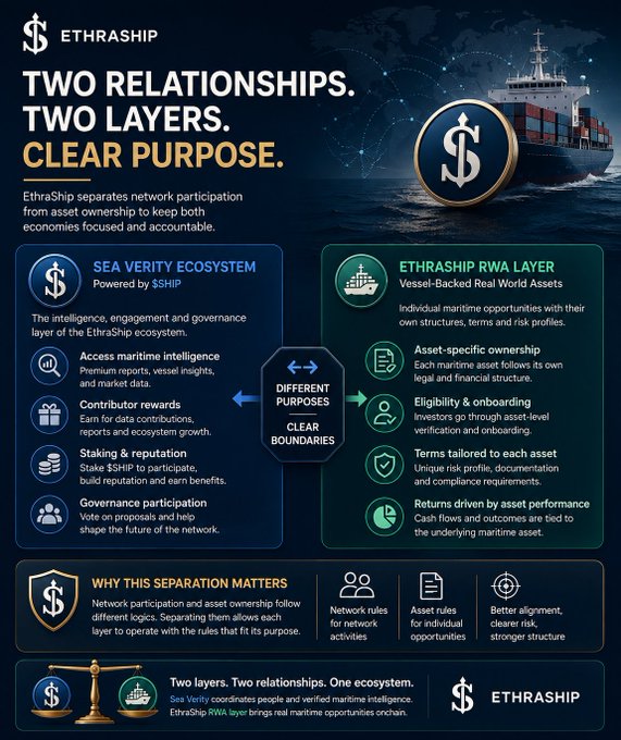 An infographic titled 'ETHRASHIP - TWO RELATIONSHIPS. TWO LAYERS. CLEAR PURPOSE.' explaining the Sea Verity Ecosystem and EthraShip RWA Layer for maritime assets.