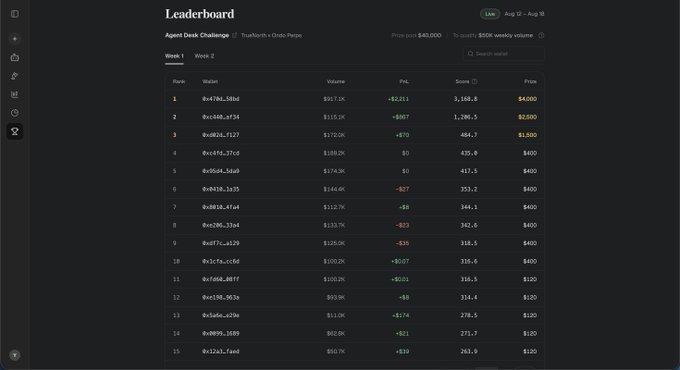 The image displays a live leaderboard for the "Agent Desk Challenge" featuring a $40,000 prize pool and a "Live Aug 6 - Aug 10" timestamp, showing 15 ranked wallets with their volumes, PnL, scores, and prizes. The top 3 standings show wallet 0x47b4...38bd leading with $917K volume and +$2,211 PnL, followed by wallet 0xc988...e734 ($115K volume, +$867 PnL) and 0xd8d2...f727 ($172K volume, +$70 PnL), with the post noting that 13th place is at $11K volume.