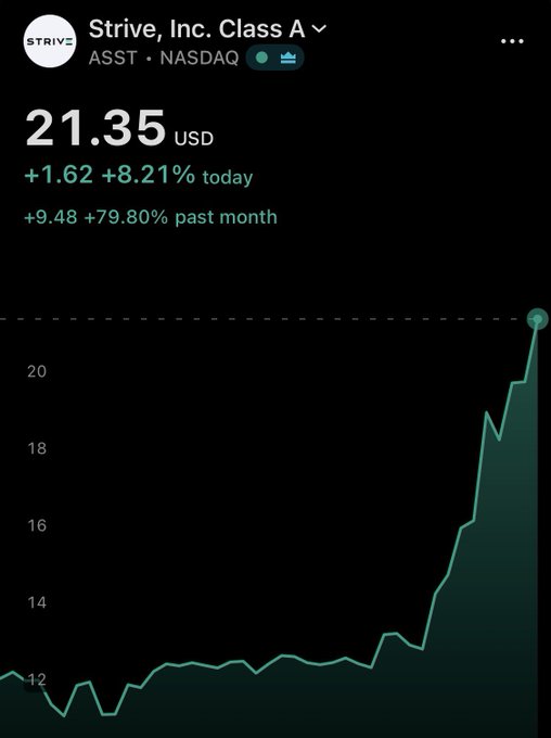 A stock chart showing Strive, Inc. Class A (ASST) on NASDAQ at $21.35 USD, up 8.21% (+$1.62) today and 79.80% (+$9.48) over the past month, with the price climbing sharply from around $12 to over $21. The chart's steep upward trajectory visually reinforces the poster's bullish claim that ASST is a "rocket ship" soaring toward new highs.