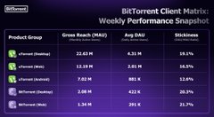 A BitTorrent Weekly Performance Snapshot table displays Gross Reach, Avg DAU, and Stickiness metrics for products Vuze (Desktop), µTorrent (Web), µTorrent (Android), BitTorrent (Desktop), and BitTorrent (Web), with Vuze Desktop leading at 22.43 million reach and 19.1% stickiness. The chart visually reinforces the post's claim about the massive global scale of file-sharing activity across BitTorrent's ecosystem of clients.