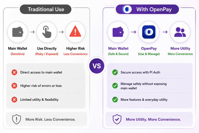 A comparison infographic contrasting 'Traditional Use' (main wallet directly accessed, higher risk) versus 'With OpenPay' (safe and secure with Pi Auth, more utility), highlighting benefits like secure access and flexible management.