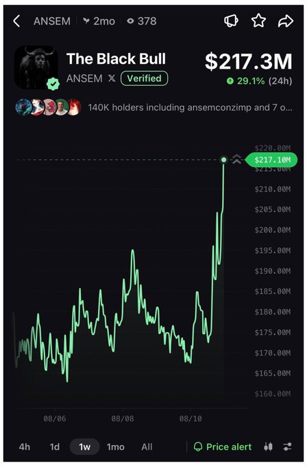 A price chart for "The Black Bull" (ANSEM) cryptocurrency shows a market cap of $217.3M, up 29.1% in 24 hours, with 140K holders. The image illustrates the post's message by showing a sharp recent spike in value, representing the kind of dramatic price surge the user expects from their next micro-cap crypto investment.