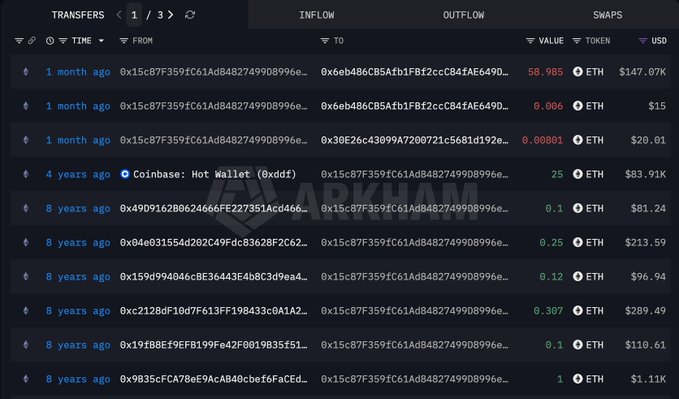 The image shows a blockchain transaction history for wallet address 0x15c87f359fc61Ad84827499D8996e6... displaying 3 of multiple transfers, including a recent 58.985 ETH transfer (~$147.07K) and an earlier 25 ETH withdrawal from Coinbase's hot wallet 8 years ago (~$3.91K). The post laments that this holder who survived 8 years of crypto downturns—2018 bear, COVID, FTX, etc.—recently moved their funds, implying a likely loss to a scam or hack.