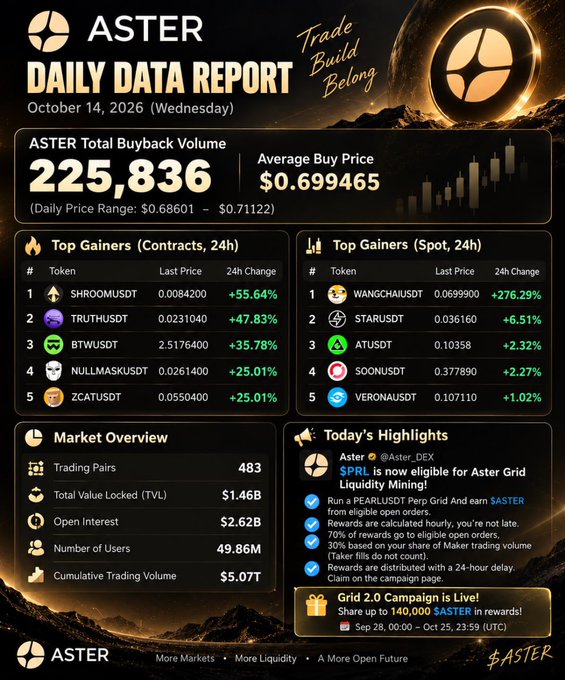 Aster Daily Data Report from October 14, 2026, showing a total buyback volume of 225,836 at an average price of $0.699465, with top contracts gainers led by SHROOMUSDT (+55.64%) and top spot gainers led by WANGCHAIUSDT (+276.29%).