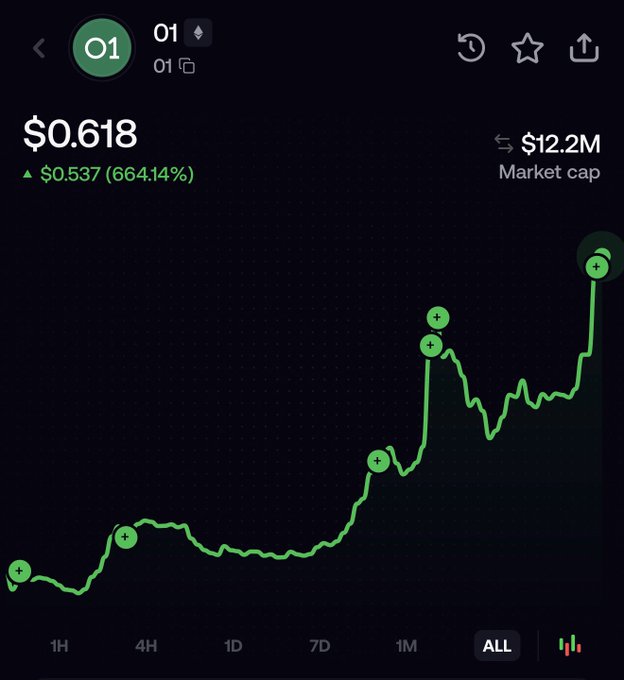 A cryptocurrency chart shows token O1 (Zero1) at $0.618 with a 664.14% gain (+$0.537) and a $12.2M market cap, displayed on the "ALL" timeframe with green upward-trending price action. The image supports the post's bullish sentiment about Zero1 ($O1), visually illustrating the token's massive historical gains while highlighting the long journey remaining to reach the ambitious $100 price target.