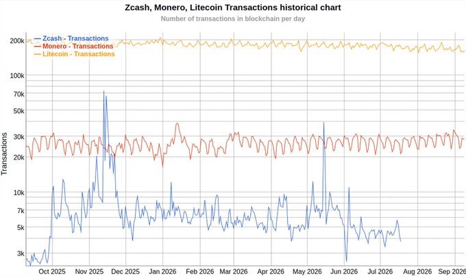 A historical line chart titled 'Zcash, Monero, Litecoin Transactions historical chart' compares the daily transaction volume of the three cryptocurrencies from October 2025 to September 2026, with Litecoin showing the highest volume.