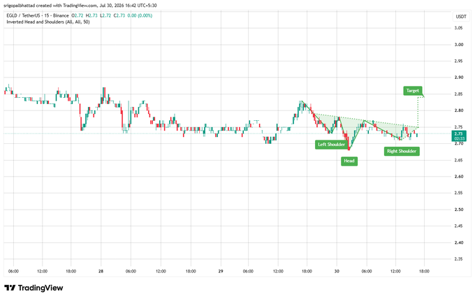 A TradingView candlestick chart for EGLD / TetherUS showing an 'Inverted Head and Shoulders' pattern with labels marking the Left Shoulder, Head, Right Shoulder, and a Target near 2.85.