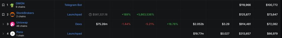 The image displays a cryptocurrency ranking table showing GMGN (#1, $119,966), StonkBrokers (#2, $125,877), Uniswap (#3, $2.052b), and Pons (#4, $19.77M) across categories like Telegram Bot, Launchpad, and Dexs. The chart illustrates Pons ($PONS) falling to the #4 revenue position with a significant decline, visually reinforcing the post's concern about weakening trading volume and downward trend.