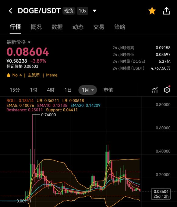 The image features a black screen with data displayed, possibly related to the stock market. The text "DOGE/USDT" appears in the top left corner of the image. The rest of the background information shows details about various stocks, including the current price and trends over time. There is a chart or graph displayed on the image that likely provides insights into the data being presented. Overall, the image emphasizes the importance of understanding stock market trends and analysis for making informed decisions in financial trading.