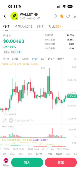 A cryptocurrency trading chart for the $WALLET token shows its current price at $0.00493, up 27.19%, with a candlestick graph displaying a recovery from a dip near $0.00168 back up toward previous levels, supporting the post's claim about the token's market cap bouncing back to its prior pump point.