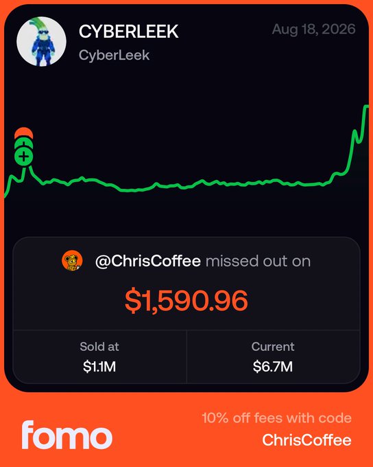 An ad or notification from FOMO showing a green chart for 'CYBERLEEK' by CyberLeek dated Aug 18, 2026, highlighting that '@ChrisCoffee missed out on $1,590.96' with a sold price of $1.1M and current value $6.7M, promoting '10% off fees with code ChrisCoffee'.