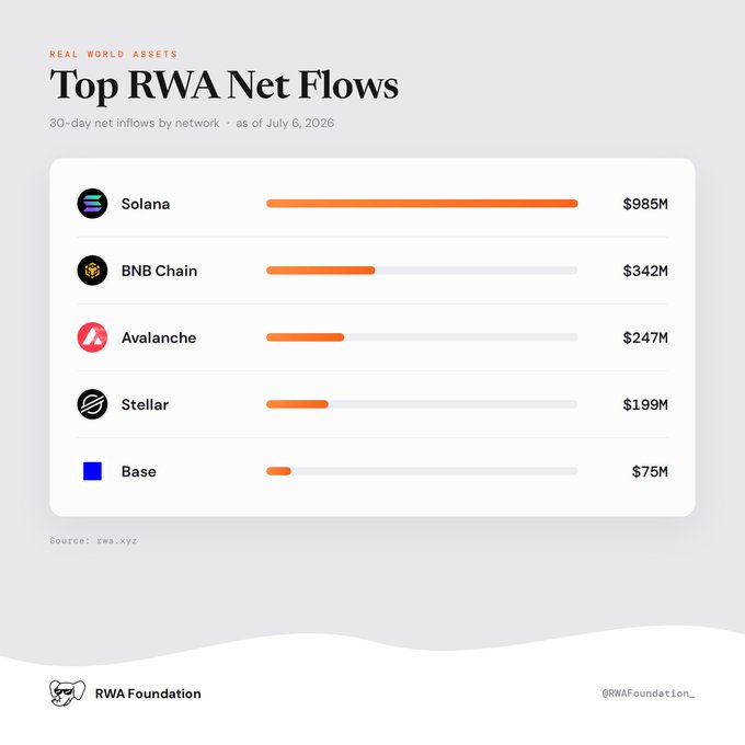 RWA Foundation chart titled 'Top RWA Net Flows' showing 30-day net inflows by network as of July 6, 2026: Solana $985M, BNB Chain $342M, Avalanche $247M, Stellar $199M, Base $75M.