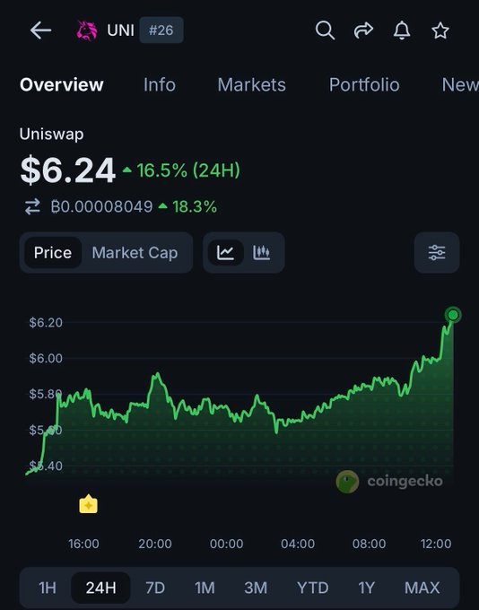 CoinGecko price chart showing Uniswap (UNI) at $6.24, up 16.5% over 24H (with a 18.3% gain in BTC terms), visually confirming the post's claim of a sharp UNI rally alongside the surge in Robinhood Chain DEX volume.