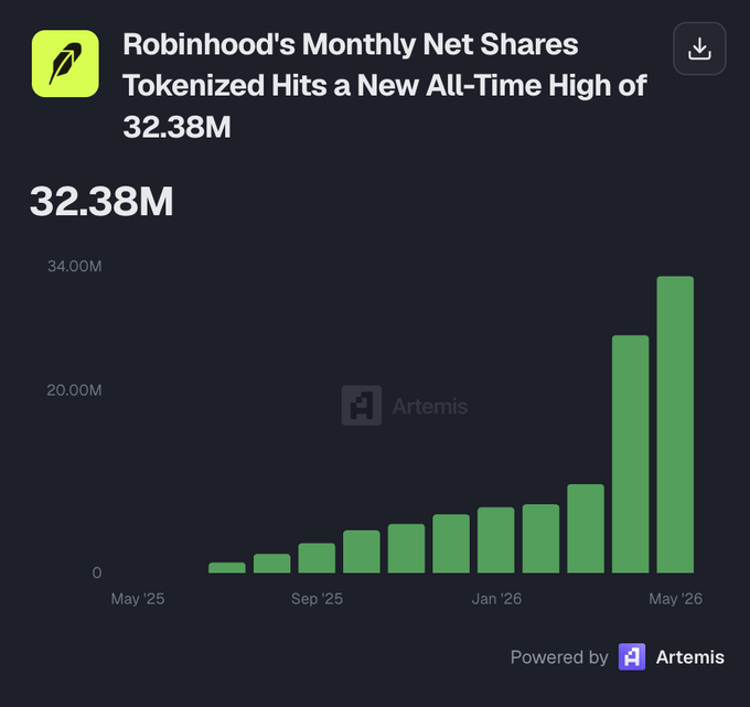 The image shows a chart with bars of different heights representing tokenized shares reached at various dates. The bars are arranged in descending order from top to bottom, indicating that the largest number of shares has been reached. The post says "Robinhood's Monthly NetShares tokenized hits a new All-Time High".