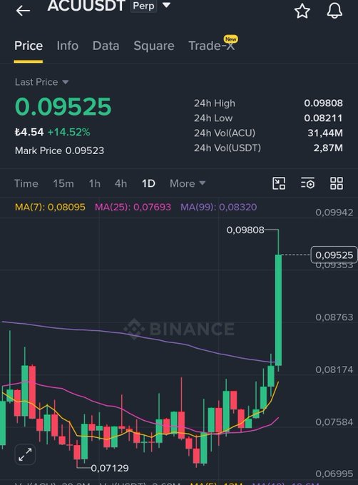 An identical Binance trading chart screenshot for the ACUUSDT perpetual pair showing the same 0.09525 price and +14.52% increase as the previous image.
