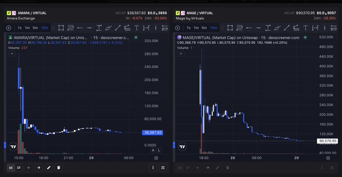 Two cryptocurrency price charts showing AMARA/VIRTUAL and MAGE/VIRTUAL tokens, with AMARA priced at $38,567.83 and MAGE at $90,570.95, both showing significant price declines.