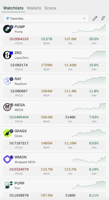 A mobile app screenshot displays a 'Favorites' watchlist with cryptocurrency tokens including PUMP ($0.0064103), ZRO (LayerZero), RAY (Raydium), MEGA, GRASS, WMON (Wrapped MON), and PURR, each showing price, market cap, volume, and 24-hour percentage change.