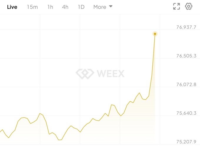 A WEEX live chart shows Bitcoin's price climbing steadily above $75,200 and spiking sharply to $76,937.7, visually confirming the milestone of BTC surpassing the $76,000 level.