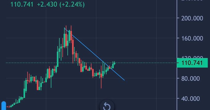 A financial candlestick chart displays a sharp rise to around 200.000 followed by a downtrend (highlighted by a descending blue trendline) and a recent bounce back up to 110.741, with a +2.430 (+2.4%) gain—reflecting the "Quantum Bitcoin mode" theme of a volatile but recovering crypto-style price action.
