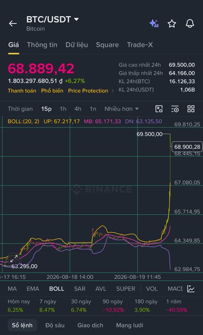 Screenshot of a Binance cryptocurrency trading chart showing BTC/USDT (Bitcoin) priced at 68,889.42, up 6.27% with a 15-minute candlestick chart showing a sharp upward spike.