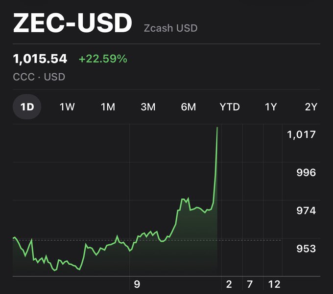 The image shows a Zcash USD (ZEC-USD) price chart on the 1-day timeframe, currently at $1,015.54 with a 22.59% gain, displaying a sharp upward spike after a period of consolidation near the $953 level. The dramatic price surge aligns with the post's optimistic "$50k next stop" sentiment, suggesting the trader views this breakout as the start of a much larger parabolic move.