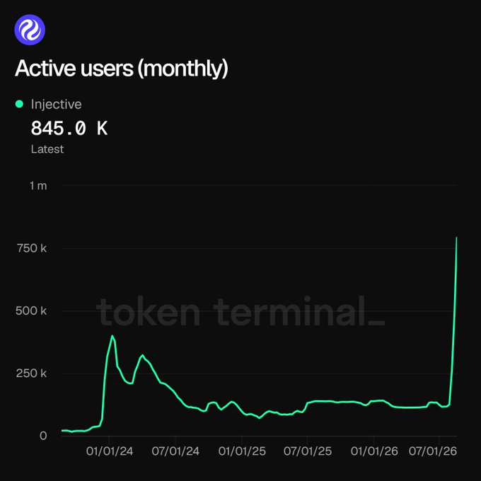 The image shows a Token Terminal chart titled "Active users (monthly)" tracking Injective's monthly active users, currently at 845.0K — a sharp spike at the end of the timeline that visually supports the post's claim that INJ active users have surged, despite the broader trend showing relatively flat engagement between 2024 and 2026 prior to the recent breakout.