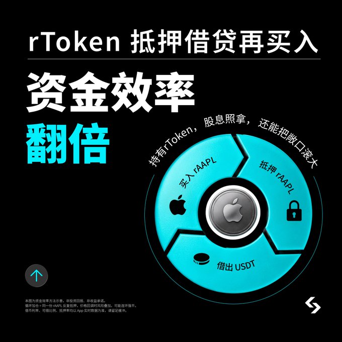 A promotional graphic in Chinese for 'rToken' about pledge-based lending and repurchase, featuring a diagram showing the cycle of buying rAAPL, pledging rAAPL, and borrowing USDT, with Apple and lock icons.