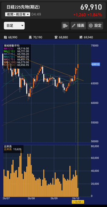 A Japanese stock chart app showing the Nikkei 225 futures (日経225先物) at 69,910, up 1,260 points (+1.84%), with candlestick and moving average lines displayed.
