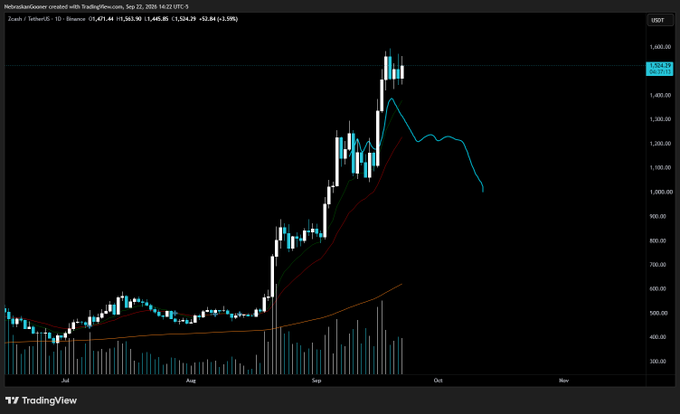 A TradingView chart of Zcash/TetherUS (ZEC/USDT) on Binance from July to November 2026, showing price surging from around $400 to over $1,600 in September before correcting, with the last close at $1,524.29 (-3.59%).