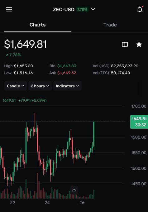 A mobile trading app screenshot displaying the ZEC-USD (Zcash) cryptocurrency chart with a current price of $1,649.81, showing a 7.78% increase with candlestick data on a 2-hour interval.
