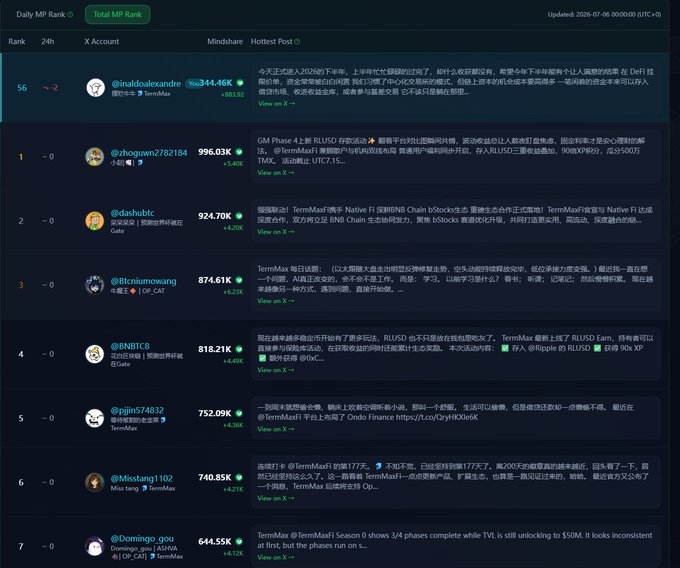 A crypto KOL mindshare ranking leaderboard listing top X accounts by 24h performance, led by @zhaozhou2782184 at 996.03K, with other accounts like @dashubtc, @BtcKunowag, and @BNBtCs ranked below.