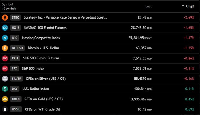 This image displays a financial market watchlist showing declines in Nasdaq futures (-1.65%), Nasdaq Composite Index (-1.47%), Bitcoin/U.S. Dollar (-1.15%), and S&P 500 futures (-0.86%). This aligns with the post's description of falling equity futures and the potential impact on crypto.