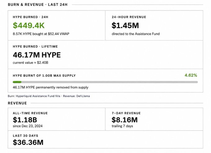 Dashboard displaying HYPE burn and revenue statistics, showing $449.4K HYPE burned in 24h, $1.45M 24-hour revenue, 46.17M HYPE lifetime burned, and $1.18B all-time revenue.