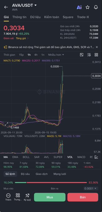 A Binance trading chart for AVA/USDT pair showing a price of 0.3034 with a +93.25% gain, displaying various technical indicators including MA, EMA, and MACD.