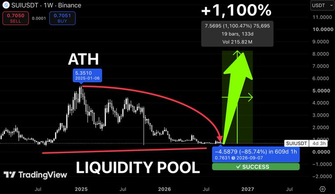 A TradingView chart of SUI/USDT on Binance's weekly timeframe shows a +1,100% projected move from a current price of ~$0.7050 to $7.5695, highlighting an all-time high of $5.3510 from January 2026 and labeling a long accumulation base near $0.7631 as a "LIQUIDITY POOL" with a "SUCCESS" tag. The annotations emphasize that despite an 86.74% drop from the ATH, the chart suggests a major bullish breakout ahead, aligning with the post's thesis that SUI's current low prices represent a contrarian opportunity.