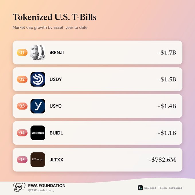 An infographic titled 'Tokenized U.S. T-Bills' shows the year-to-date market cap growth by asset, ranking iBENJI (+$1.7B), USDY (+$1.5B), USYC (+$1.4B), BUIDL (+$1.1B), and JLTXX (+$782.6M), credited to RWA Foundation and Token Terminal.