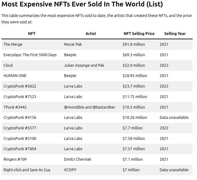 A table titled 'Most Expensive NFTs Ever Sold In The World (List)' listing NFTs including The Merge by Murat Pak ($91.8 million, 2021), Everydays: The First 5000 Days by Beeple ($69.3 million, 2021), and multiple CryptoPunks by Larva Labs.