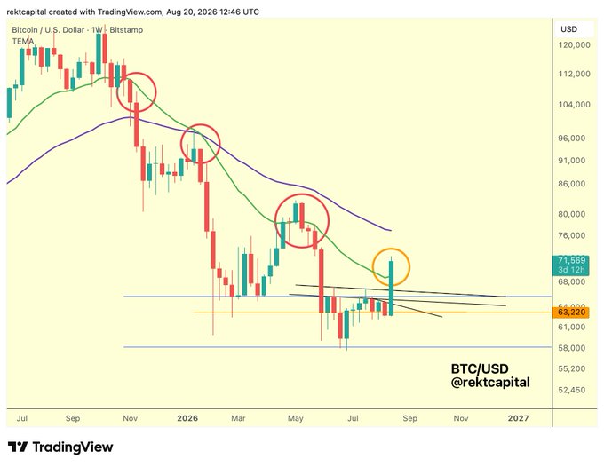 TradingView weekly BTC/USD chart by rektcapital dated August 20, 2026, showing price action with red and orange annotated circles highlighting key technical levels near $71,569 and $63,220.