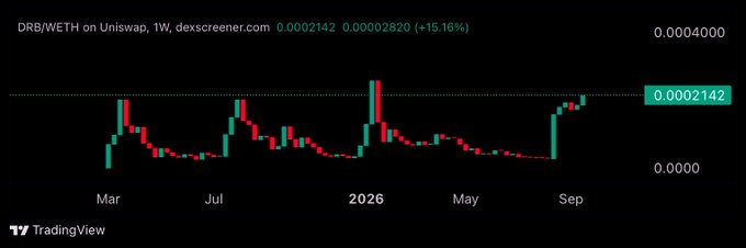 A TradingView candlestick chart showing DRB/WETH on Uniswap at 0.0002142, up 15.16%, with weekly price action from early 2025 through September 2026.
