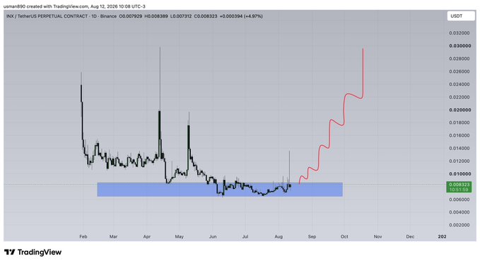 A TradingView daily chart of the INX/USDT perpetual contract on Binance showing a recent breakout above a blue highlighted accumulation zone around $0.008 with a projected red path extending sharply upward to ~$0.030, illustrating the post's question about whether INX will fill the wick to the upside.